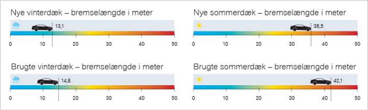 Gennemsnit ved 12 bremsetest. Test udført for Bridgestone af uafhængigt testcenter. Banen: Kompakt sne. Udendørstemperatur: -7C. Hastighed: Fra 35 til 5 km/t. Dæk: 225/55R16 95W Bridgestone Premium (sommerdæk). 225/55R16 99H XL Bridgestone lameldæk (vinterdæk). Brugt: = 50% af original mønsterdybde. Bil: Audi A4. “TEST WORLD” – Ivalo, Finland 04/2009.