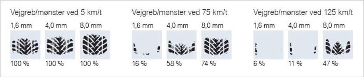 Visualisering af vejgreb ved forskellige dækmønstre og hastigheder 